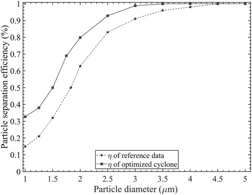 Figure 17. Comparison of the separation efficiency curve between the optimized cyclone and the reference model.note: unit % is multiplied by 100.