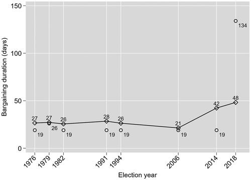 Figure 3. Predicting bargaining duration in Sweden, 1976–2018.