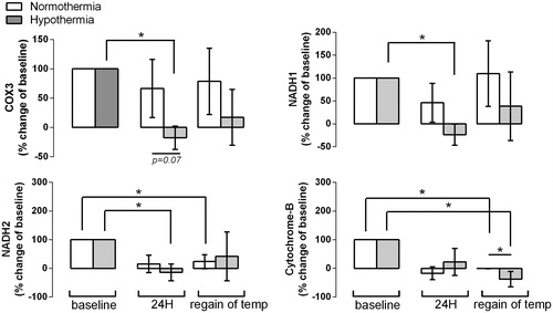 Figure 2. Change in circulating levels of COX3, NADH1, NADH2 and cytochrome (cyto) B relative to baseline (set at 100%) in cardiac arrest patients after 24 h of normo- or hypo-temperature (termed ‘24 h’) and when body temperature had returned to normal in patients with cardiac arrest cooled down to 32 °C (n = 10) and in normothermic controls (n = 6) (termed ‘regain of temp’). *p < .05.
