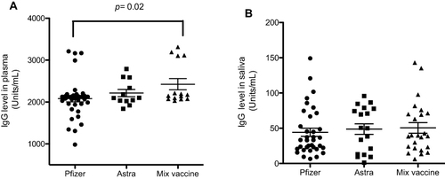 Figure 3 IgG titer in plasma and saliva after different vaccine. The level of antibodies between different vaccine types was considered in those subjects. (A) Plasma samples, Pfizer; n= 7; AstraZeneca; n=12, mixture vaccine; n=14. (B) Saliva samples, Pfizer; n=35; AstraZeneca; n=19, mixture vaccine; n=24. Nonparametric Mann–Whitney U-test was used to compare between different vaccine types. All data presented as standard error of mean (SEM).