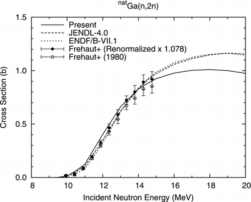 Figure 10 (n, 2n) reaction cross section of elemental Ga