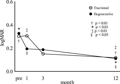 Figure 2 Best-corrected visual acuity (BCVA, in logarithm of the minimum angle of resolution [logMAR]) in eyes with each type of lamellar macular hole (LMH). BCVA significantly improved after surgery in eyes with degenerative LMH and those with tractional LMH. Compared with BCVA at 1 month postoperatively, BCVA was significantly improved at 12 months postoperatively in eyes with tractional LMH and those with degenerative LMH. BCVA did not significantly differ between the two groups at 12 months postoperatively.