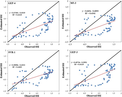 Figure 3. scatter plots of predicted and observed SSI by SPEI values using the best models.