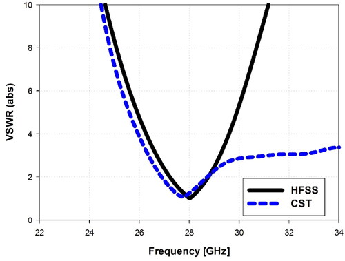 Figure 11. Simulated VSWR of the proposed antenna using HFSS and CST.