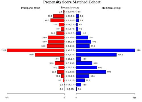 Figure 2 Distributions of subjects in the primiparas and multiparas group after matching of the propensity scores. The distributions of included matched pairs at different propensity scores (from [0–0.05] to [0.90–0.95]) in the multiparas and primiparas group, respectively, were presented.