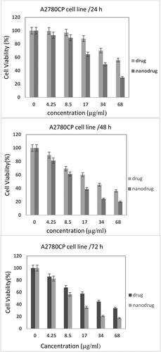 Figure 5. Cytotoxicity effect of MEL-loaded PEGylated nanoliposomes and the free drug on A2780CP cells after 24, 48, and 72 h incubation (Error bars present means ± SD (n = 3)).