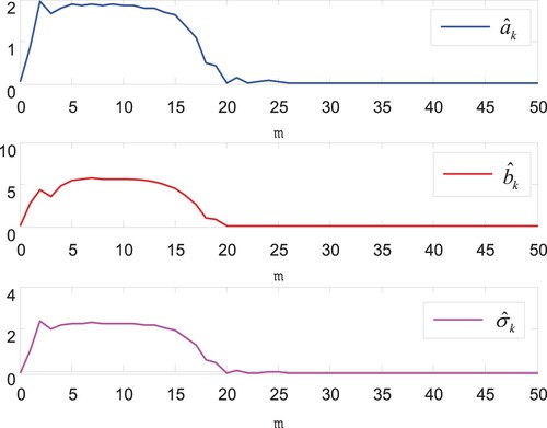 Figure 6. The trajectories of estimation parameters a^k, b^k and σ^k in Case 1.