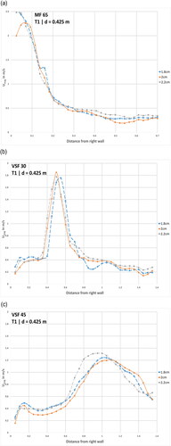 Figure 16. Comparison of the mean velocity magnitude along transect T1 at d = 0.425 m for the grid refinement ratio r ≈ 1.11 in the MF (a), VSF 30° (b)1 and VSF 45° (c).