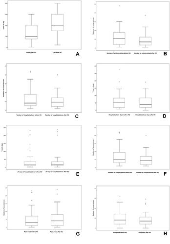 Figure 6 Data from the patients with sickle-cell anemia stratified by moments before and after the use of hydroxyurea.