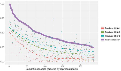 Figure 6. Verification of the quantified representability of semantic concepts by the predicting precision.