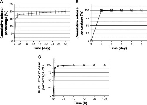 Figure 3 The cumulative release curves of GDNF measured with ELISA.Notes: (A) The cumulative release amount of GDNF from Type B gelatin microspheres in a neutral condition (pH 7.4) for 32 days. (B) In vitro release of GDNF from Type A gelatin microspheres in a neutral condition (pH 7.4) for 5 days. (C) The cumulative release percentage of GDNF from Type B gelatin microspheres in an acidic condition (pH 2.5) for 5 days.Abbreviations: GDNF, glial cell-line derived neurotrophic factor; ELISA, enzyme-linked immunosorbent assay.