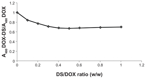 Figure 3 Effect of dextran sulfate/doxorubicin (DS/DOX) ratio on absorbance of DOX-DS complexes.