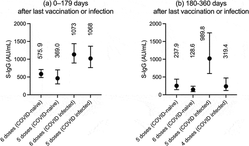 Figure 2. S-IgG titers in the mRNA vaccinations in uninfected (COVID-naïve) and infected (COVID-infected) subjects (a) up to 180 days after vaccination and (b) at 180–360 days. Numbers represent median values. 6 no vaccinators had been vaccinated for 180 days during the survey. In addition, most 4-dose vaccinees were more than 180 days free from the last vaccination.