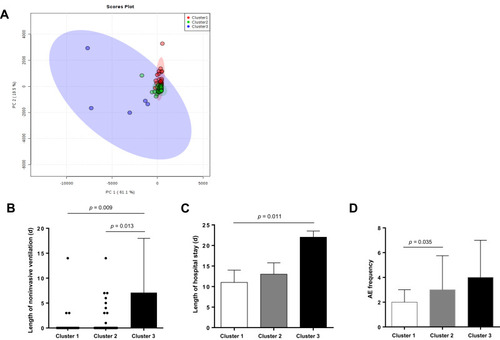 Figure 3 Grouping using k-means clustering (A) and clinical features across the three clusters (B–D). According to the levels of cytokines at admission, 87 patients were divided into three clusters (cluster 1, cluster 2 and cluster 3, painted in red, green and blue, respectively, in the figure) using a k-means clustering algorithm.