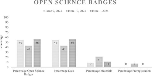 Figure 1. Open Science Badges in the journal Memory.