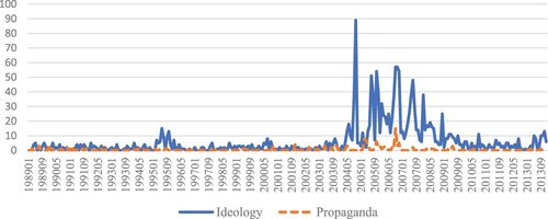 Graph 1. Monthly frequencies of utterances on “ideology” and “propaganda” in US presidential papers, 1989–2013.