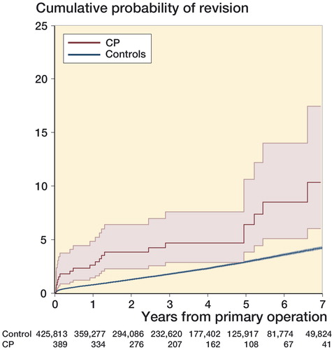 Figure 2. Cumulative probability of revision (Kaplan-Meier, with pointwise 95% CIs) for CP vs. control patients.