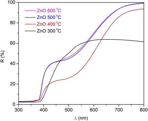 Figure 5. Reflectance spectra of N-ion doped ZnO powders calcined at 300°C, 400°C, 500°C, and 600°C.