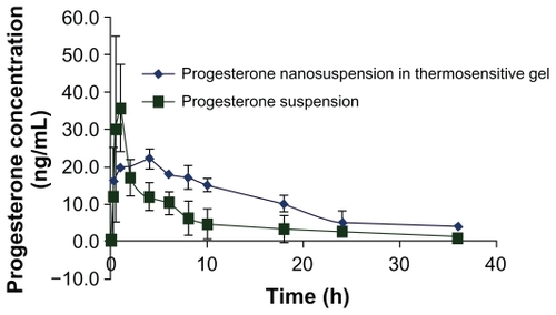 Figure 7 Pharmacokinetic profile of progesterone nanosuspension in F127 (25% w/v) with MC (1% w/v) (♦) and progesterone powder in PBS (■) in ovariectomized female rats.