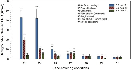 Figure 2. Background-subtracted PNCs at 0.3, 0.9, and 1.8 m away from the volunteer under #1 no face covering condition and #2-10 face coverings conditions. Error bars show the standard error of the mean. The Mann-Whitney U test was used to compare the PNC during coughing vs. background level. *p ≤ 0.05, **p ≤ 0.01, ***p ≤ 0.001.