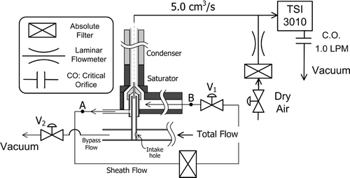 FIG. 9 Flow schematic of the ultrafine condensation particle counter, UCPC, and downstream TSI 3010 CPC.