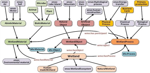 Figure 4. Partial view of WMO wetland ecosystem module.