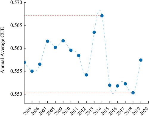 Figure 7. The annual average vegetation carbon use efficiency from 2005 to 2020 in the Yangtze River Basin.