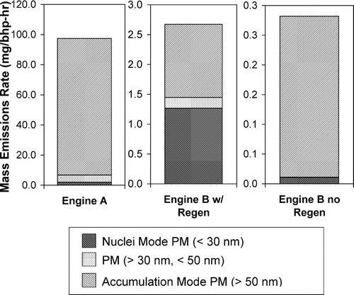 FIG. 5 PM mass calculated from integrated particle size distribution (IPSD) method for low and ultra-low emissions from Engines A and B, respectively. Categorization of the mass of each engine is based on size-classification of particles.