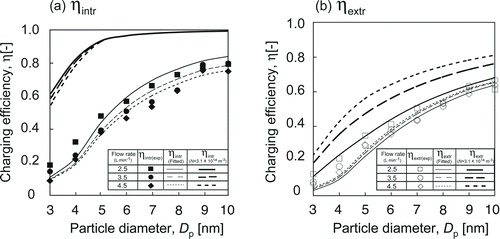FIG. 8 Experimental result of the (a) intrinsic charging efficiency and (b) extrinsic charging efficiency against the particle diameter at various aerosol flow rates: Q = 2.5 L/min, Q = 3.5 L/min, Q = 4.5 L/min, V 0 = −3.05 kV, V bias = +850 V, and f = 1500 Hz. The lines are the theoretical values of the intrinsic charging efficiency (η intr) and extrinsic charging efficiency (η extr).