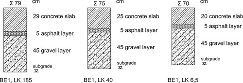 Figure 4. Investigated rigid pavement structures.