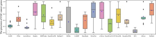 Figure 7. The precision of CGC genes identified by different methods in 10 cancer types.