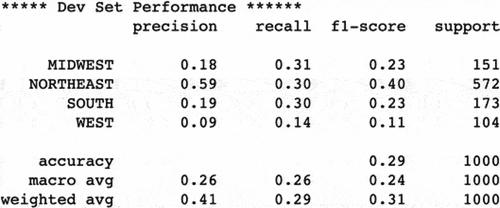 Figure 15. The development set performance for k equal to 3.