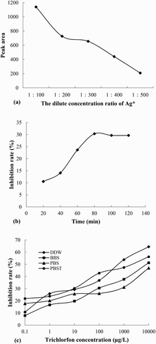 Figure 4. (a) The peak area of Ag* at different Ag* diluted concentration ratios, (b) the influence of the competitive reaction time on trichlorfon inhibition, (c) the QD-BI-CE standard curves of trichlorfon using the MIP as the antibody at concentrations of 0.1–10,000 μg/L in PBS, PBS/T, BBS, and DDW solutions.