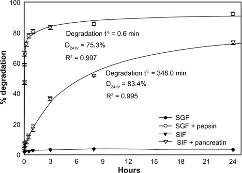 Figure 2 In vitro degradation of IgG under GI-mimicking conditions. 125I-IgG was incubated for the indicated time periods in SGF with or without pepsin, or SIF with or without pancreatin, and the percentage of 125I-IgG degradation was calculated as described in Figure 1. Curves were fitted by software regression analysis.Note: Data are mean ± SEM (n ≥ 3 per experiment and at least two independent experiments).Abbreviations: SGF, simulated gastric fluid; SIF, simulated intestinal fluid; SEM, standard error of the mean.