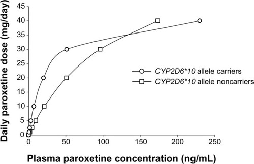 Figure 2 The simulation of the relationships between the plasma concentrations and the daily doses of paroxetine between the CYP2D6*10 allele carriers and the noncarriers based on the pharmacokinetic parameters observed in this study.