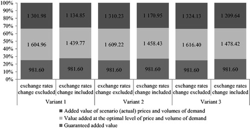 Figure 1. Dynamics of added value in the chain (with milk and dairy products as an example) given a decrease in the share of imported components in comparable prices; million roubles. Source: Authors’ calculations.