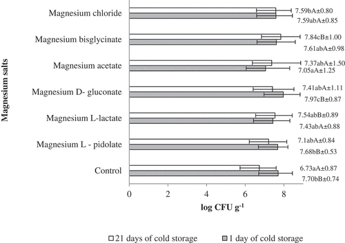 Figure 1. Viable counts of Bifidobacterium Bb-12 in fermented milk with various magnesium compounds [log cfu g−1]