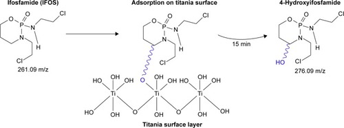 Figure 6 The proposed pathway of adsorption of IFOS on a titania surface.Abbreviation: IFOS, ifosfamide.