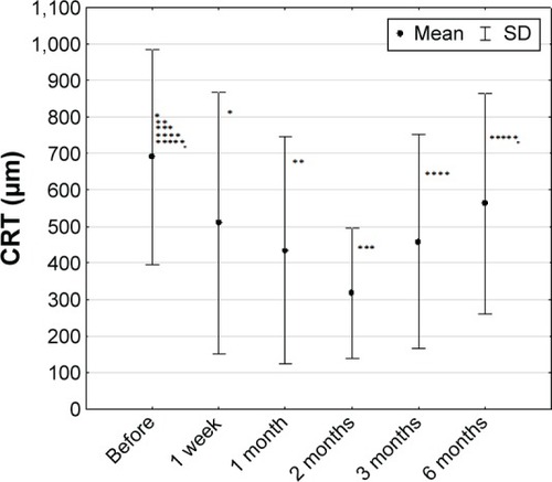 Figure 4 Central retinal thickness in studied group of patients (n=36) (mean ± SD).