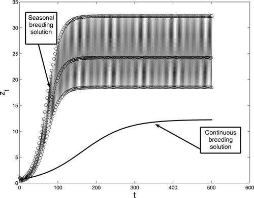 Figure 3. A comparison between continuous and seasonal breeding with period three birth rate for model Equation(1). The survivorship functions are s 1(x) = a 1/(1 + k 1 x), s 2(y) = a 2/(1 + k 2 y), s 3(z) = a 3/(1 + k 3 z) with parameter values a 1 = 0.3, a 2 = 0.5, a 3 = 0.8, k 1 = 0.001, k 2 = 0.0015, k 3 = 0.002 and b = 1.5 and . The initial conditions are given by x 0 = 0, y 0 = 0 and z 0 = 1.