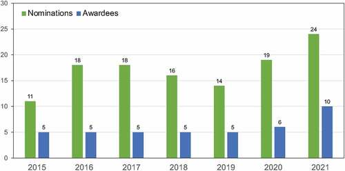 Figure 1. The number of nominations received and awards each year for the Pittman Scholar Program in the Heersink School of Medicine is shown.