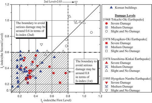 Figure 8. Distribution of seismic capacity indices of RC buildings damaged by past earthquakes.