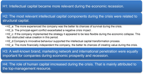 Figure 2. Hypotheses related to the changing role of intellectual capital value drivers over the crisis.