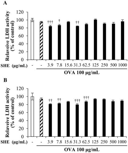Figure 1. The effect of Sargassum horneri extract (SHE) on murine splenocyte cell cytotoxicity. Splenocytes were exposed to varying concentrations (0–1000 µg/mL) of SHE alone in the presence of ovalbumin (OVA) (100 µg/mL) for (A) 24 h and (B) 48 h, and the cell viability was measured by using a lactate dehydrogenase (LDH) assay. The data are represented as the mean ± SEM. The experiments were performed in triplicate, and the data are representative of three individual experiments. †(p < 0.05), ††(p < 0.005), †††(p < 0.0005) indicate significant decrease compared with the OVA-only group.