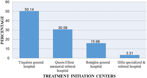 Figure 2 The percentage of multidrug-resistance tuberculosis patients in treatment initiation centers of Southern Ethiopia, from 2014 to 2019.
