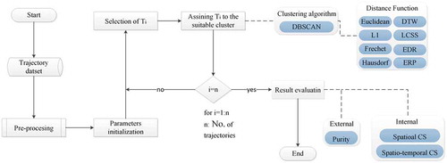 Figure 1. A general flowchart for assessment of distance functions in density-based clustering.
