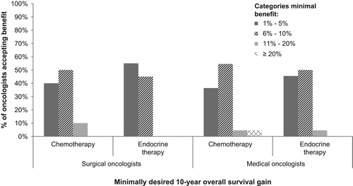 Figure 1. Minimal overall survival gain oncologists deem sufficient to justify adjuvant systemic treatment.