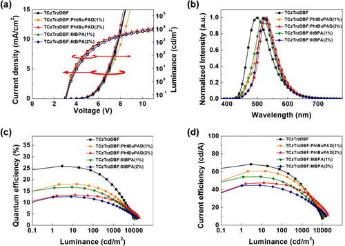 Figure 6. Device performances of the devices: (a) Current density-voltage-luminance curves, (b) EL spectra, (c) EQE-luminance curves, and (d) Current efficiency-luminance curves.