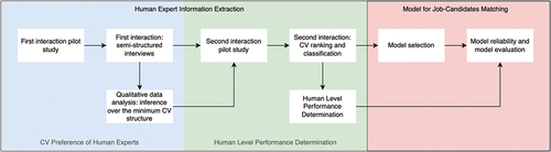 Figure 1. General methodological diagram.The flowchart is divided into three main sections, each represented by a different background color. CV Preference of Human Experts (light blue background), Human Level Performance Determination (light green background) and Model for Job-Candidates Matching (light red background).