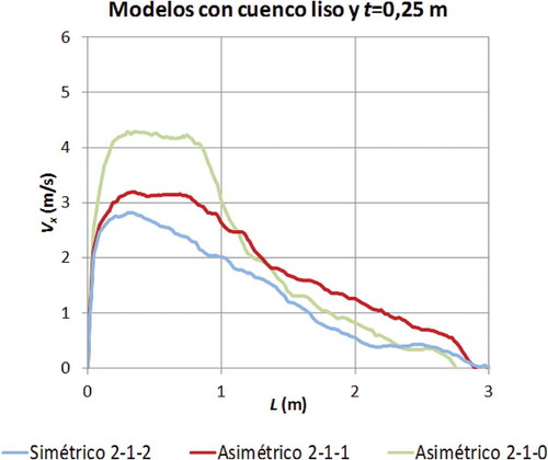 Figura 13. Velocidad en el eje longitudinal de la solera del cuenco amortiguador para modelos con cuenco liso y altura de bordillo de salida 0,25 m. L es la distancia desde el inicio del cuenco, vx es la velocidad longitudinal y t es la altura del bordillo de salida. Las líneas punteadas indican situaciones de resalto inestable barrido fuera del cuenco.